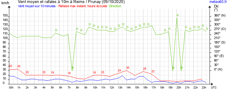 vent moyen et rafales