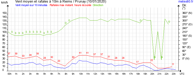 vent moyen et rafales