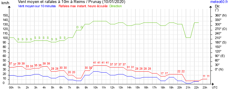 vent moyen et rafales