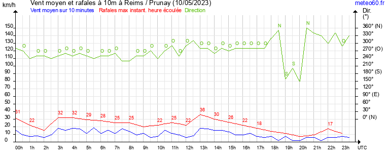 vent moyen et rafales