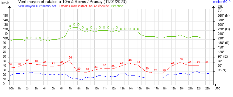 vent moyen et rafales