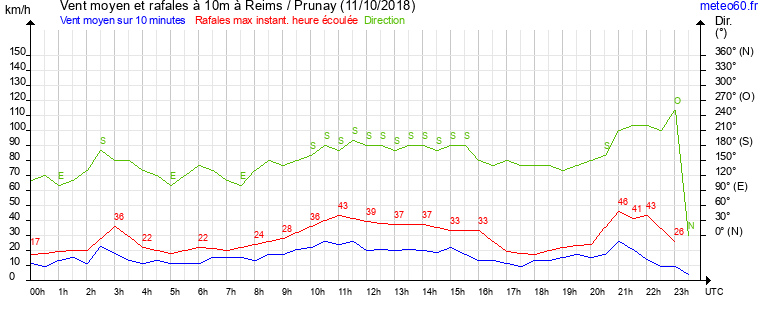 vent moyen et rafales