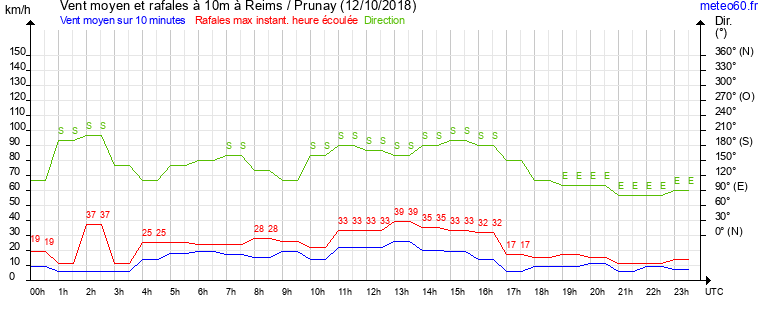 vent moyen et rafales