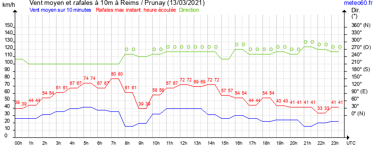 vent moyen et rafales