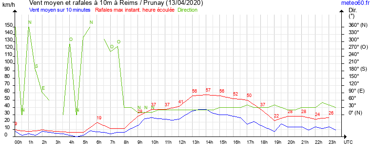 vent moyen et rafales