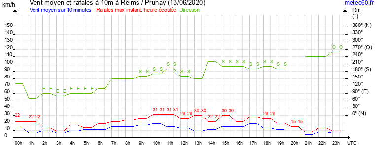 vent moyen et rafales