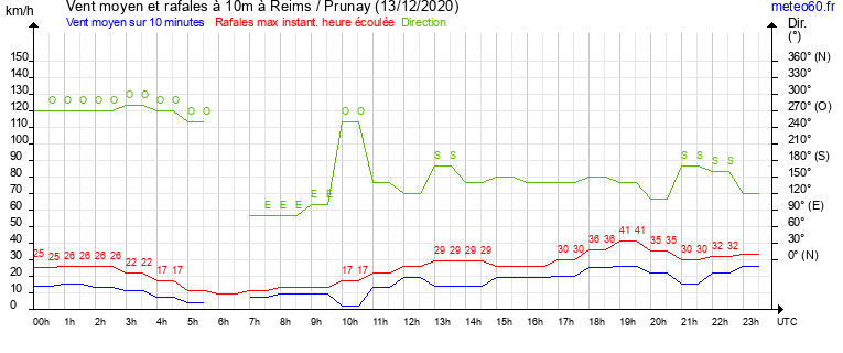 vent moyen et rafales