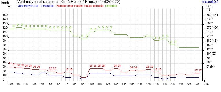 vent moyen et rafales