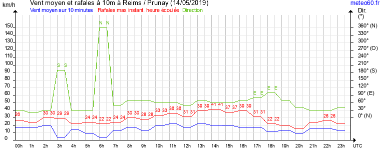 vent moyen et rafales