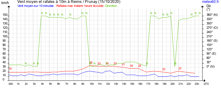 vent moyen et rafales