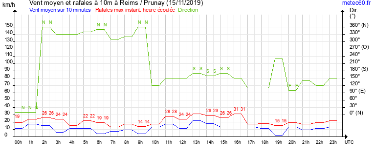 vent moyen et rafales