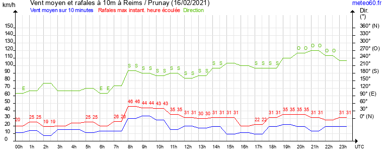 vent moyen et rafales