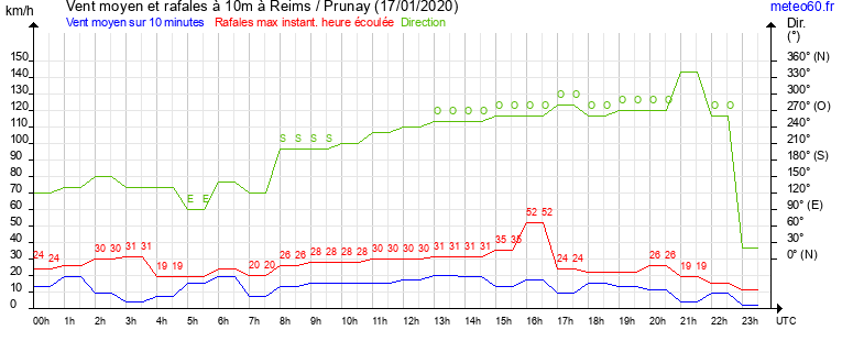 vent moyen et rafales