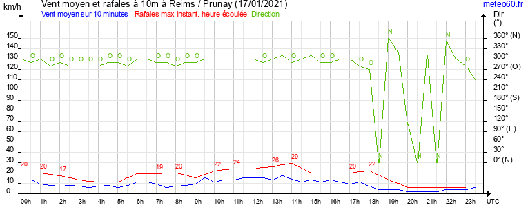 vent moyen et rafales