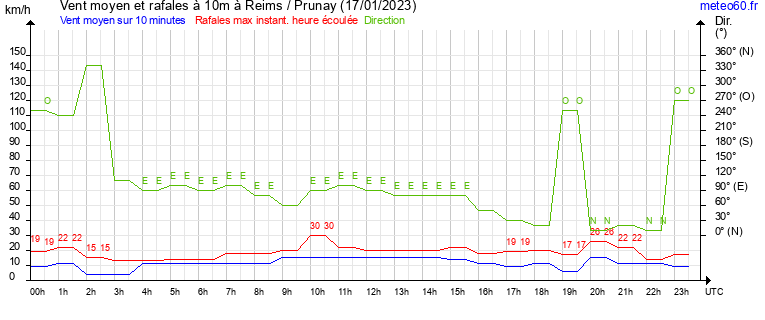 vent moyen et rafales