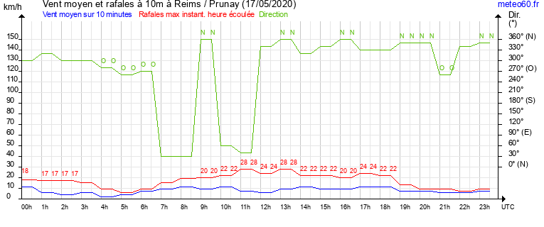 vent moyen et rafales