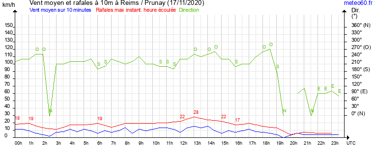 vent moyen et rafales