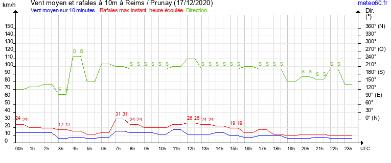 vent moyen et rafales