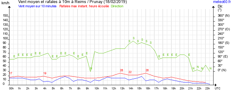 vent moyen et rafales