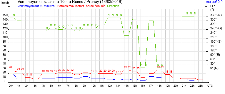 vent moyen et rafales