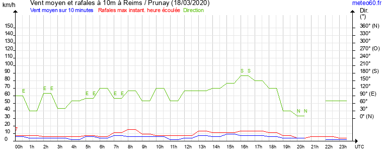 vent moyen et rafales