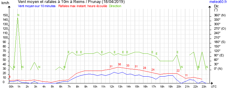 vent moyen et rafales