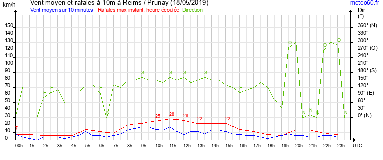 vent moyen et rafales