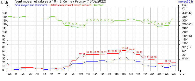 vent moyen et rafales