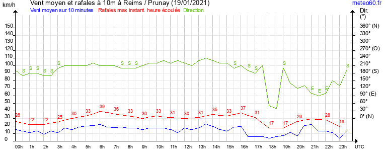 vent moyen et rafales