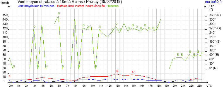 vent moyen et rafales