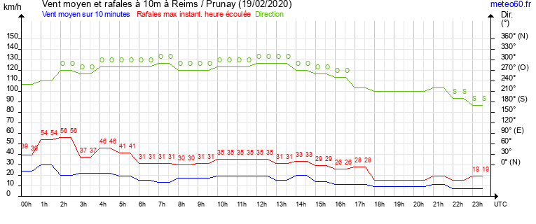 vent moyen et rafales