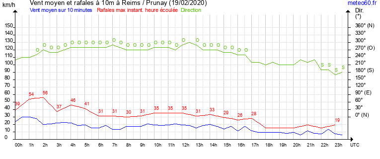 vent moyen et rafales