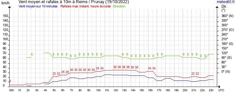 vent moyen et rafales