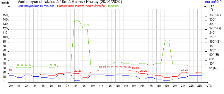 vent moyen et rafales