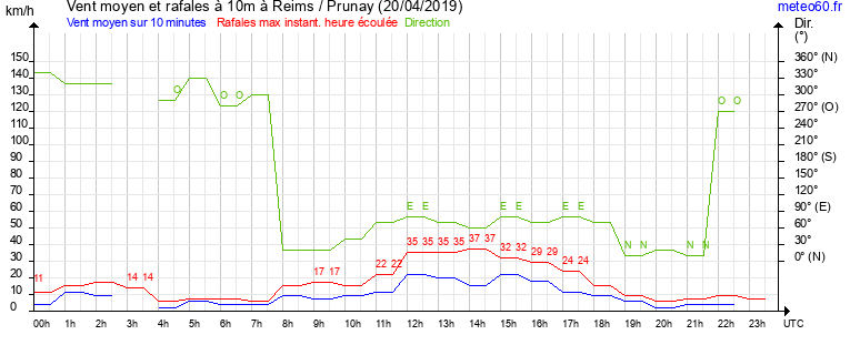 vent moyen et rafales