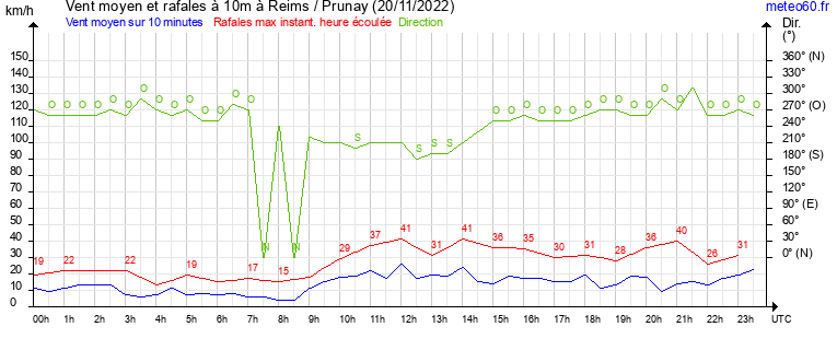 vent moyen et rafales