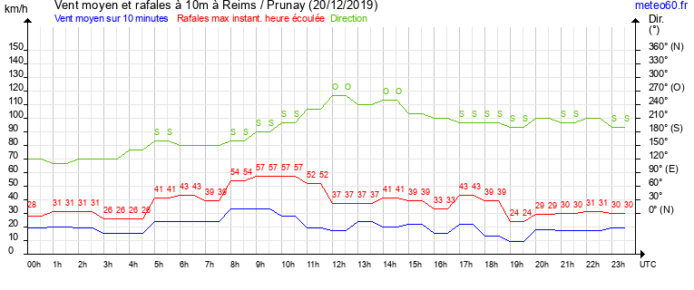 vent moyen et rafales