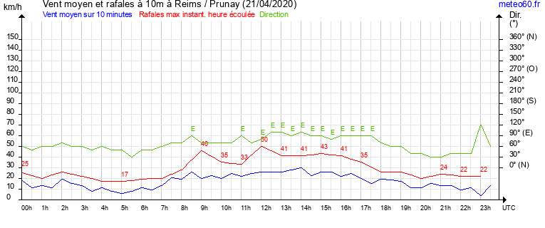 vent moyen et rafales