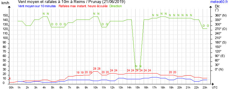 vent moyen et rafales