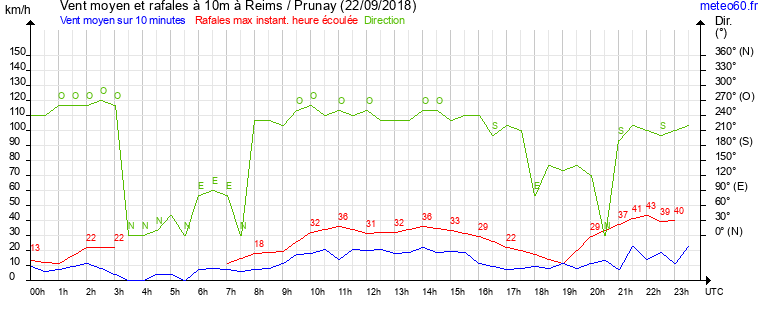 vent moyen et rafales