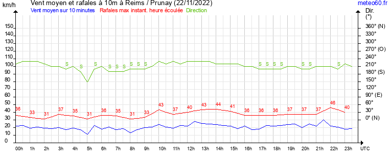 vent moyen et rafales