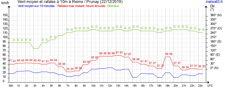 vent moyen et rafales