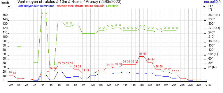 vent moyen et rafales