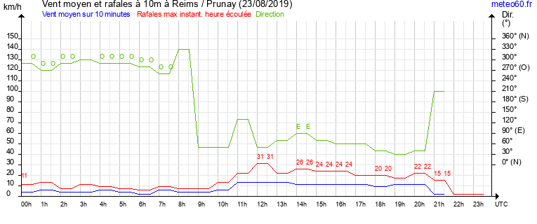 vent moyen et rafales