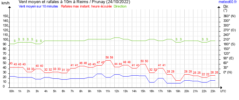 vent moyen et rafales