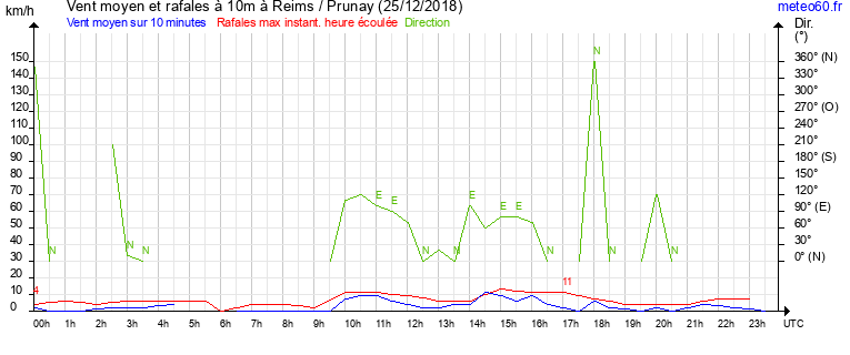 vent moyen et rafales