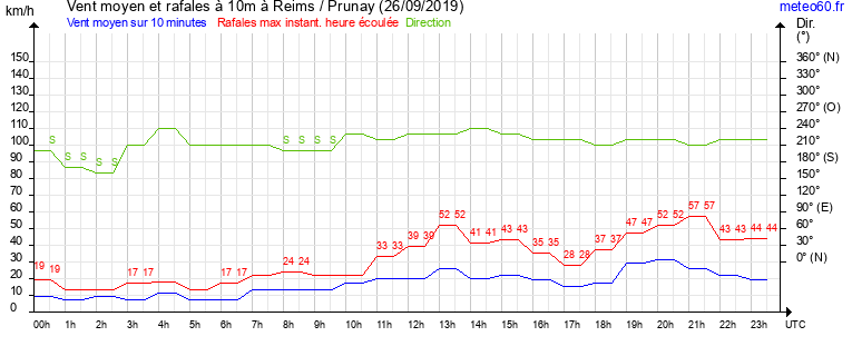 vent moyen et rafales