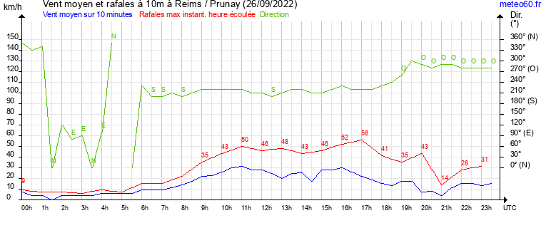 vent moyen et rafales