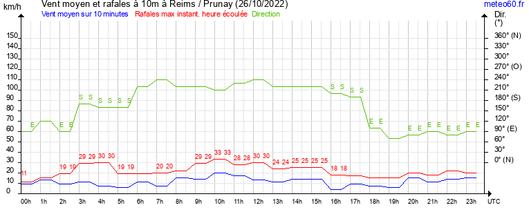 vent moyen et rafales