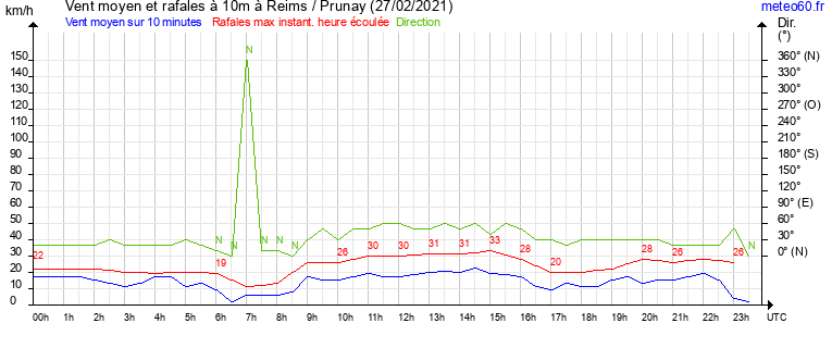 vent moyen et rafales